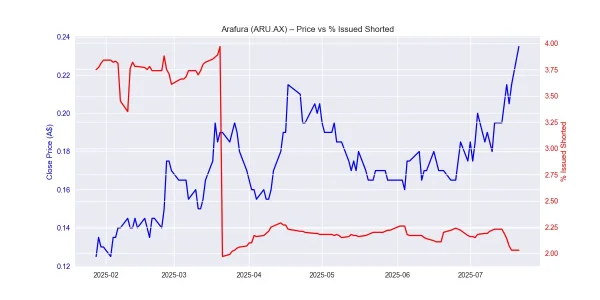 ARU - Graph Price v Short %.webp