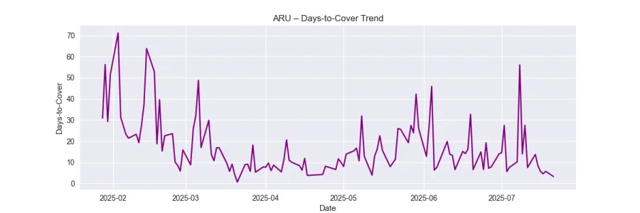 ARU - Days to Cover Trend.webp