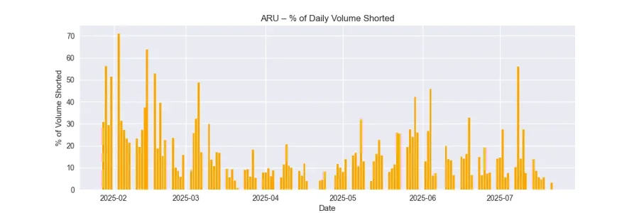 ARU - % of daily Vol Shorted.webp ARU - % of daily Vol Shorted.webp